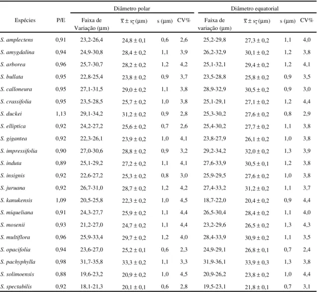 Tabela 3. Medidas dos grãos de pólen de espécies de Salacia, em vista equatorial (n = 25).