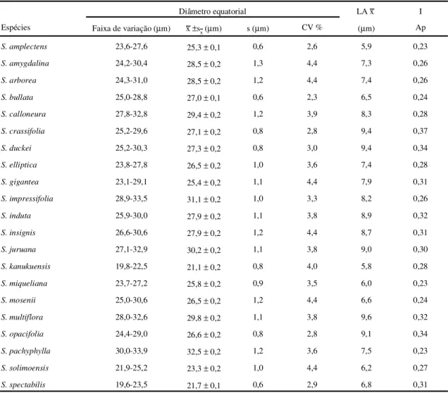 Tabela 4. Medidas dos grãos de pólen de espécies de Salacia, em vista polar: diâmetro equatorial (n = 25); lado da apocolpia LA e índice da área polar IAP (n = 10).