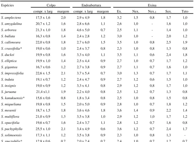 figura 31 registra o tipo de grão de pólen mais freqüente para a espécie, tendo sido esta forma  con-siderada para fins de mensuração apesar de existir, na amostragem examinada, uma pequena  porcen-tagem (2%) da forma oblata (figura 32).