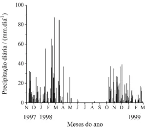 Figura 1. Precipitação diária para o período de 1 de novembro de 1997 a 28 de fevereiro de 1999