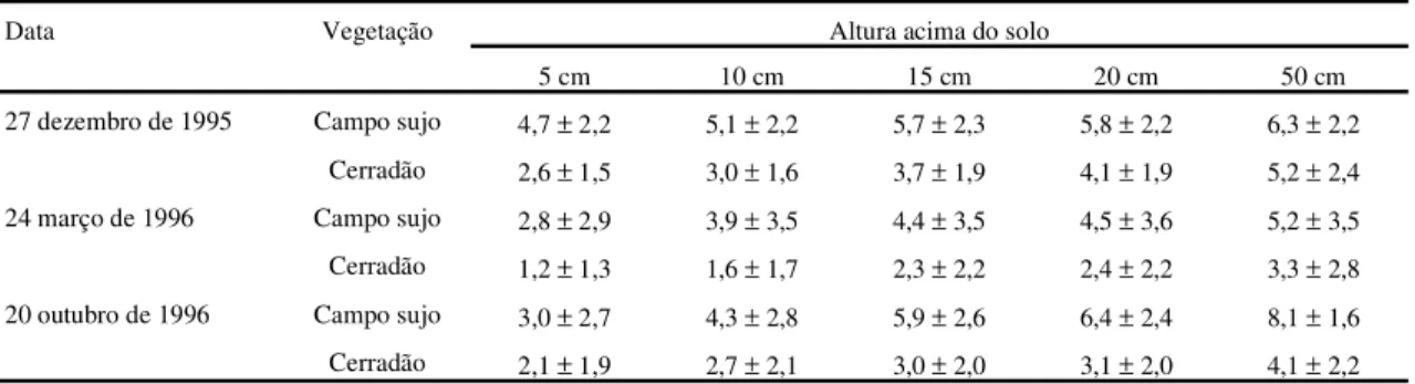 Tabela 1. Taxa média estimada da assimilação líquida de CO 2 (µmol .m -2 .s -1 ; média ± desvio padrão), baseada em medidas instantâneas de DFF obtidas a cada 30 minutos ao longo do período luminoso