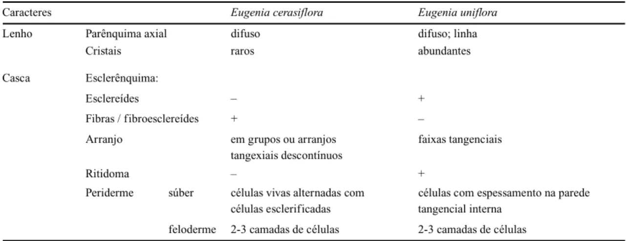 Tabela 2: Caracteres anatômicos do lenho e da casca para as espécies de Eugenia estudadas.