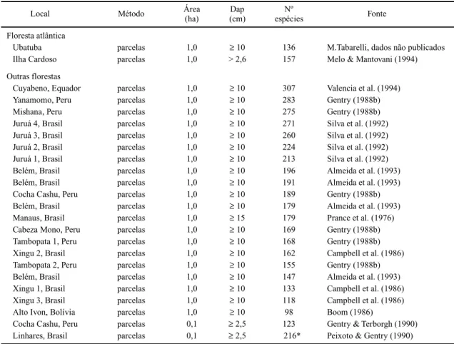 Tabela 1. Riqueza de espécies arbóreas na floresta atlântica de encosta e em outras florestas neotropicais na América do Sul.