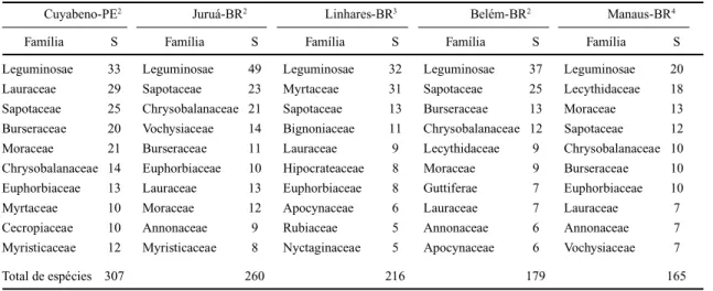 Tabela 4. Famílias com maior riqueza em espécies arbóreas (S) em cinco trechos de florestas neotropicais 1 .