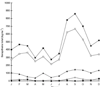 Figura 2. Produção mensal de serapilheira em relação à precipita- precipita-ção pluviométrica (A) e velocidade do vento (B) durante o ano de 1997, em clareiras da Reserva Municipal de Santa Genebra,  Cam-pinas, SP