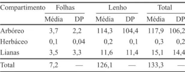 Tabela 1. Peso seco médio (t/ha) e desvio padrão (DP) de folhas, lenho e total dos estratos arbóreo e herbáceo e das lianas, da mata ciliar do rio Mogi-Guaçu, Itapira -SP.