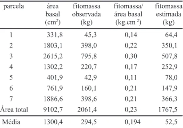 Tabela 5. Relações entre os valores de fitomassa (kg) e área basal (cm 2 ) do estrato arbóreo observadas na mata ciliar do rio  Mogi-Guaçu (Itapira – SP) e a biomassa estimada pelo método de Satoo (1970).