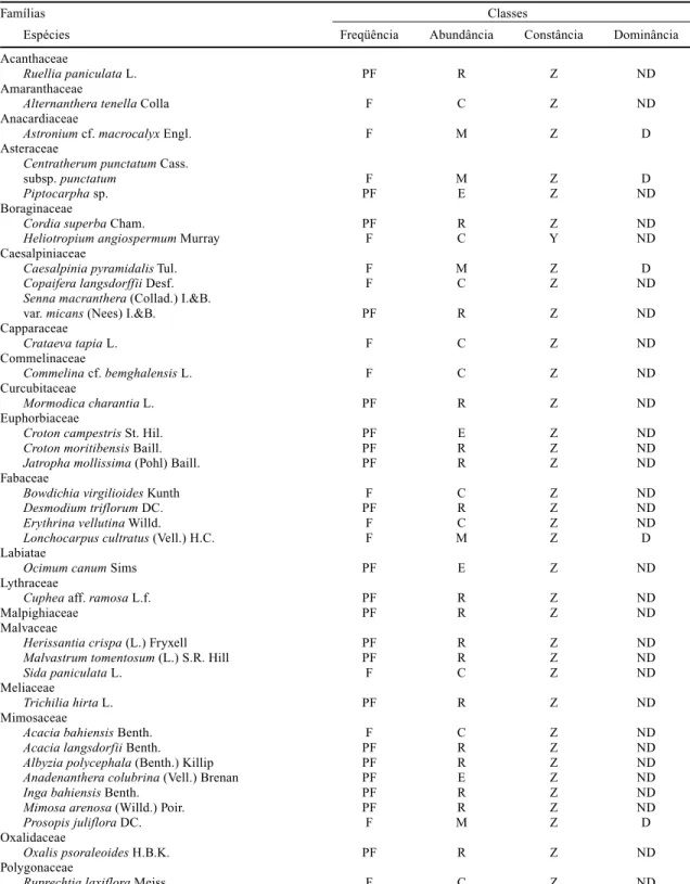 Tabela 1. Plantas visitadas por Apis mellifera L. no vale do rio Paraguaçu, Município de Castro Alves, Bahia: 1994-1995 (F = freqüente;  PF = pouco freqüente; R = raro; E = disperso; C = comum; M = muito abundante; Z = acidental;  Y = acessória; D = domina