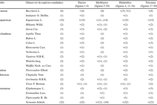 Tabela 2 . Estruturas secretoras em folhas de espécies de Asteraceae do cerrado da Reserva Biológica de Moji Guaçu (SP, Brasil): estrutura presente (+), estrutra de presença duvidosa (?) e estrutura ausente (-)