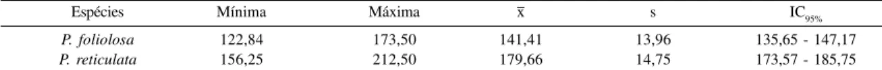 Tabela 1. Medida (em  µ m) da espessura da lâmina foliolar de espécies de Plathymenia (n=25): mínima, máxima e média aritmética (x), seguidas de desvio padrão (s) e intervalo de confiança (IC).