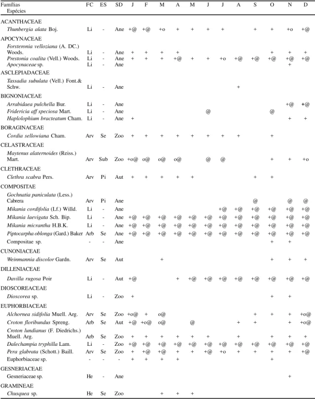 Tabela 1. Composição florística e época de floração e frutificação conforme o material reprodutivo coletado em peneiras entre janeiro e dezembro de 1993, no Parque do Estado (São Paulo, SP)