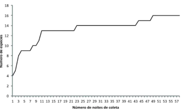 FIgURA 1: Curva de acumulação de espécies calculada para a co- co-munidade de morcegos da Estação Experimental de Itirapina nos  períodos de agosto de 2001 a agosto de 2003 e de agosto de 2005  a julho de 2006.