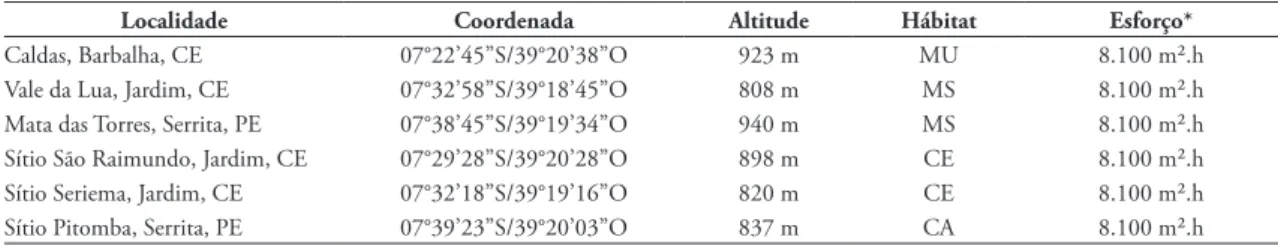TABELA 1: Localidades de amostragem de morcegos na Chapada do Araripe, incluindo coordenada geográfica; altitude; hábitat, sendo: 