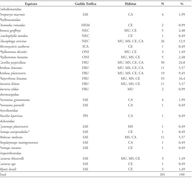 TABELA  3: Número de captura de morcegos por guilda trófica  em diferentes hábitats amostrados, sendo Carrasco (CA), Cerrado  Arbóreo (CE), Mata Seca (MS), Mata Úmida (MU), além de  número total de captura (N) e abundância relativa (%) na Chapada  do Arari