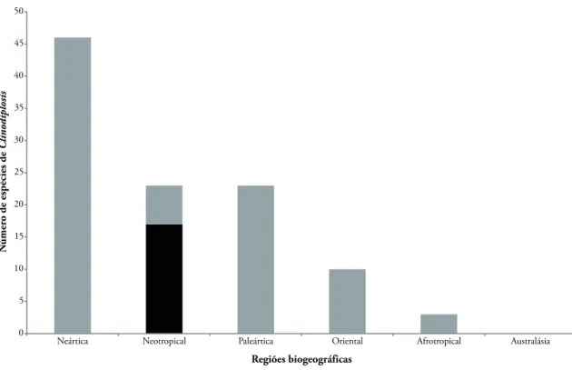 tAbelA 2: Espécies brasileiras de Clinodiplosis Kieffer, 1895 (Dip- (Dip-tera, Cecidomyiidae) e fases do ciclo de vida descritas