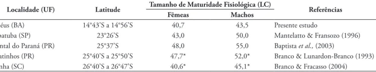 TABELA 1: Tamanho de maturidade fisiológica (LC, largura cefalotorácica sem espinhos laterais), registrados para Callinectes ornatus em  diferentes localidades do Brasil.