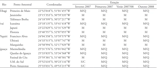 tAbelA 1: Pontos de coleta de água e tipos de análises realizadas para identificação da presença e quantificação da densidade de larvas  de Limnoperna fortunei em rios do estado do Paraná