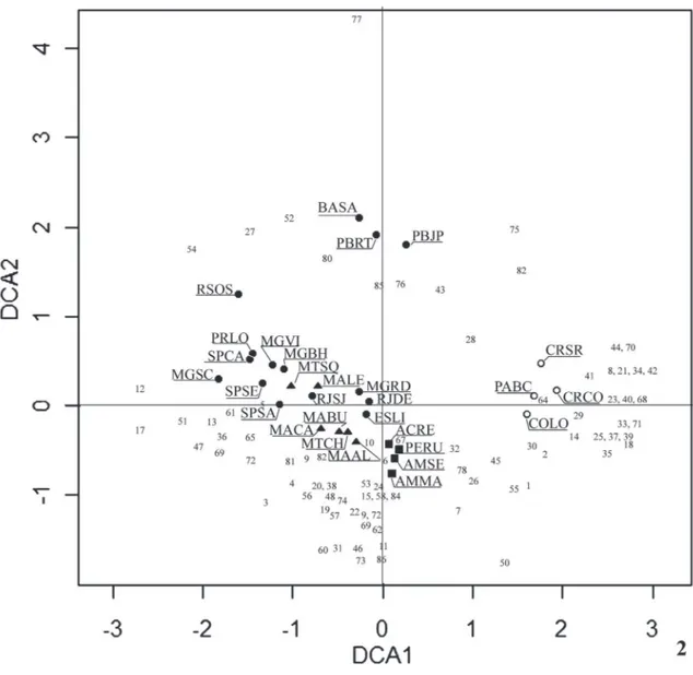 tAbelA 3: Resultados da ANOVA entre os eixos do DCA e as variáveis geográficas, ambientais e sub-regiões de ocorrência das localidades  das assembleias de Euglossina