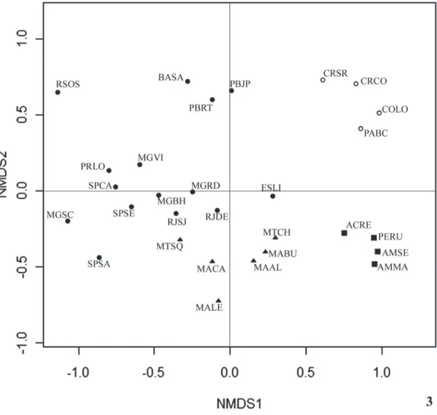 FIgurA 3: NMDS das assembleias de Euglossina ao longo da região Neotropical. Abreviações de acordo com Tabela 1.
