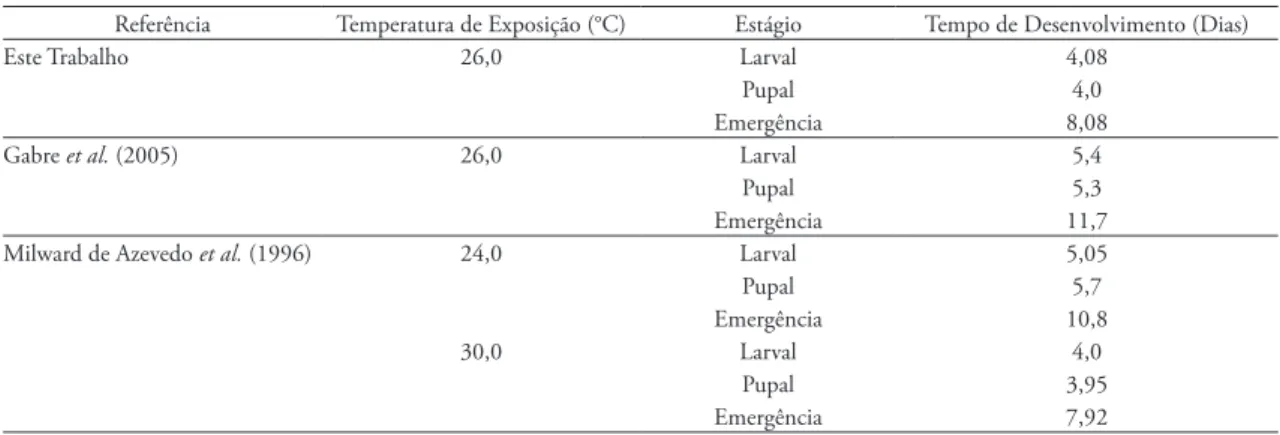 tAbelA 4: Comparação entre as médias do tempo de desenvolvimento pós-embrionário de Chrysomya megacephala, em dias, a diferentes  temperaturas, obtidas neste trabalho e por outros autores.