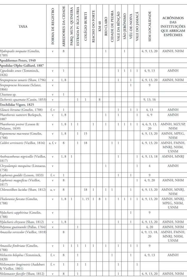 TABELA 2: Lista das espécies de aves registradas na Chapada dos Guimarães, Mato Grosso, Brasil.