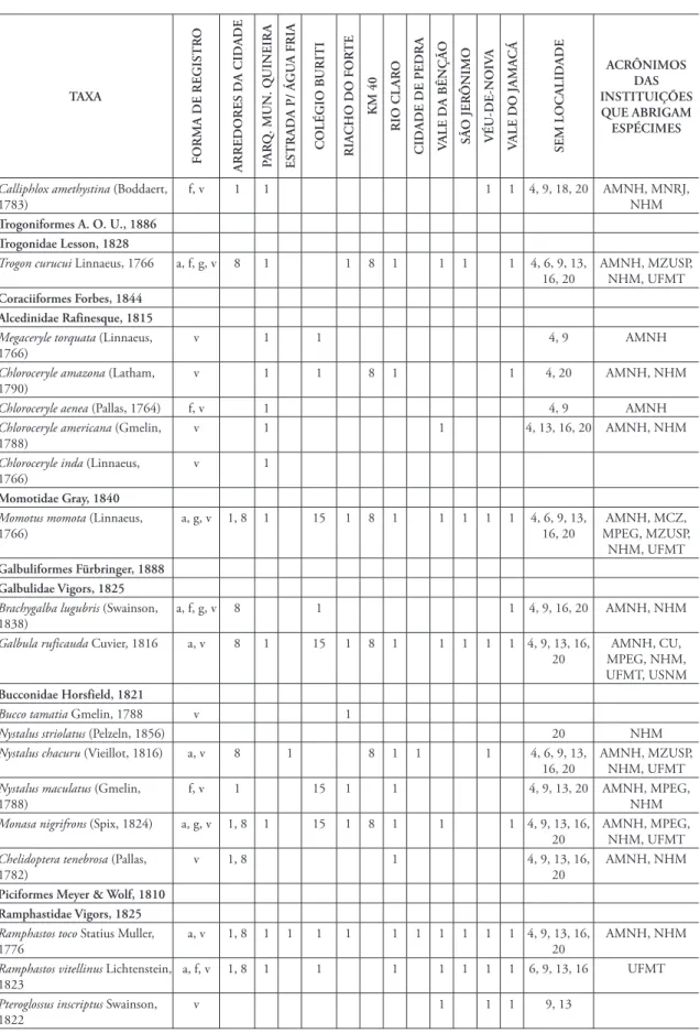 TABELA 2: Lista das espécies de aves registradas na Chapada dos Guimarães, Mato Grosso, Brasil.