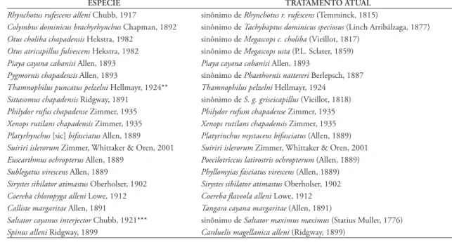 TABELA 1: Táxons descritos a partir de exemplares coletados na Chapada dos Guimarães, Mato Grosso, Brasil*