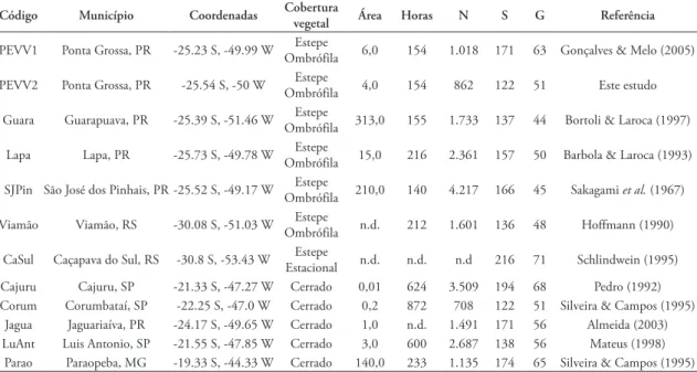 TABELA 6: Tabela comparativa das localidades selecionadas para as análises de similaridade e correspondência