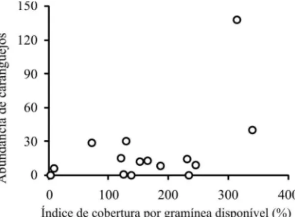 FIGURA 3:  Correlação  entre  a  abundância  de  caranguejos  em  alagados e a distância do rio Cuiabá, Pantanal Mato‑Grossense.