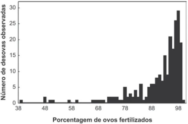 FIGURA 4. Distribuição da porcentagem de fertilização dos ovos  de Dendropsophus bipunctatus obtidas de 227 casais em amplexo  co-letados em campo.