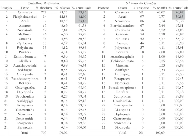 TABELA 14. Valores absolutos e percentuais em relação ao total de trabalhos publicados e ao número de citações por grupo taxonômico – Invertebrados não Hexapoda.