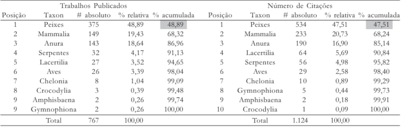 TABELA 16. Valores absolutos e percentuais em relação ao total de trabalhos publicados e ao número de citações por grupo taxonômico – Vertebrados.