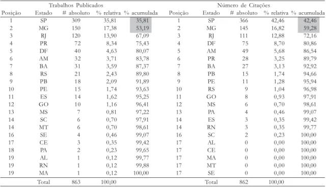 TABELA 5. Valores absolutos e percentuais em relação ao total de trabalhos publicados e ao número de citações por estado – Hexapoda.