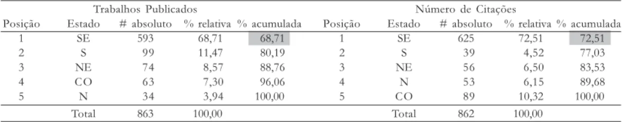 TABELA 8. Valores absolutos e percentuais em relação ao total de trabalhos publicados e ao número de citações por região – Hexapoda.