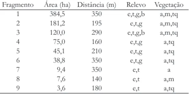 TABELA 1. Características dos fragmentos florestais utilizados no estudo. Distância = distância média de cada fragmento aos três fragmentos mais próximos; Relevo = tipos de relevo contidos no fragmento: e = encosta; t = topo de morro; b = baixada; g = grot