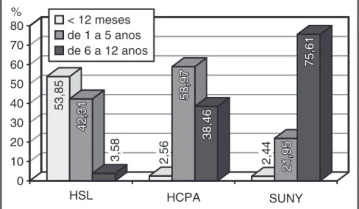 GRÁFICO 1 - Distribuição da amostra em números per- per-centuais (%), segundo os hospitais e a faixa etária