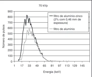 GRÁFICO 4 - Feixe filtrado pela liga Al-Zn apresenta maior quantidade de fótons e energia média menor do que a do feixe filtrado por alumínio.