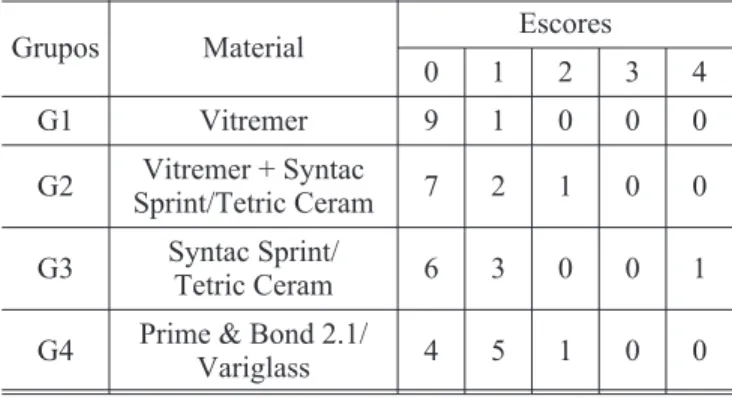 TABELA 1 - Freqüência dos escores de infiltração mar- mar-ginal observados na parede cervical, em diferentes  con-dições experimentais.