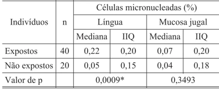 TABELA 2 - Distribuição de células micronucleadas na língua e na mucosa jugal em indivíduos expostos e não expostos ao etanol.