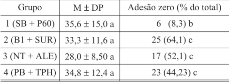 TABELA 1 - Média de resistência em MPa e desvio pa- pa-drão (M ± DP), e percentual de espécimes fraturados  an-tes que o an-teste tivesse sido realizado (adesão zero).