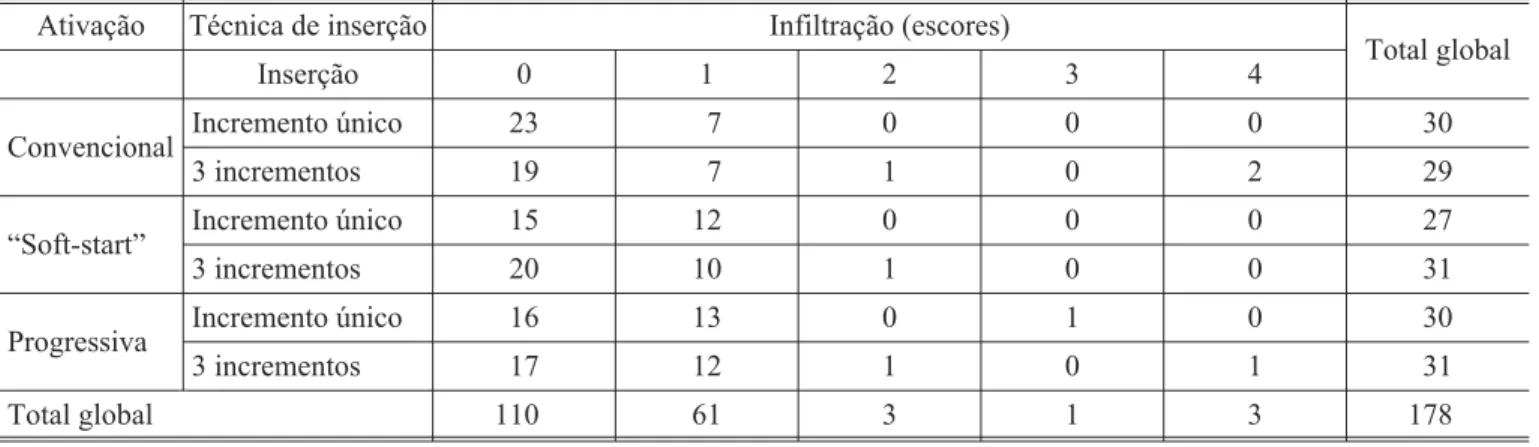 TABELA 1 - Freqüências de escores de infiltração marginal em função do aparelho fotopolimerizador e técnica restau- restau-radora.