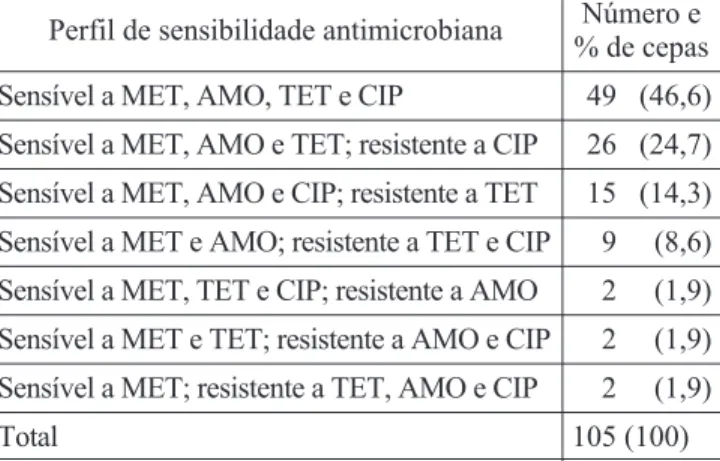 TABELA 1 - Distribuição das cepas de Bacteroides for- for-sythus de acordo com a sensibilidade a antimicrobianos.