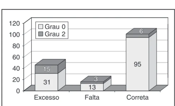 GRÁFICO 4 - Restaurações subgengivais quanto ao grau do CPITN.