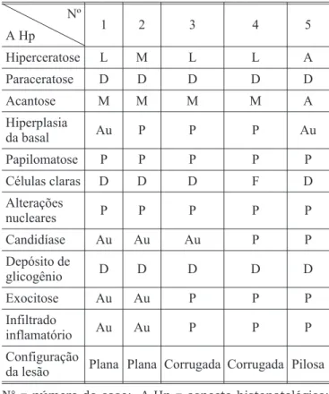 GRÁFICO 1 - Variação quantitativa das alterações nu- nu-cleares na leucoplasia pilosa oral subclínica (Scl) e  clíni-ca (Cl).