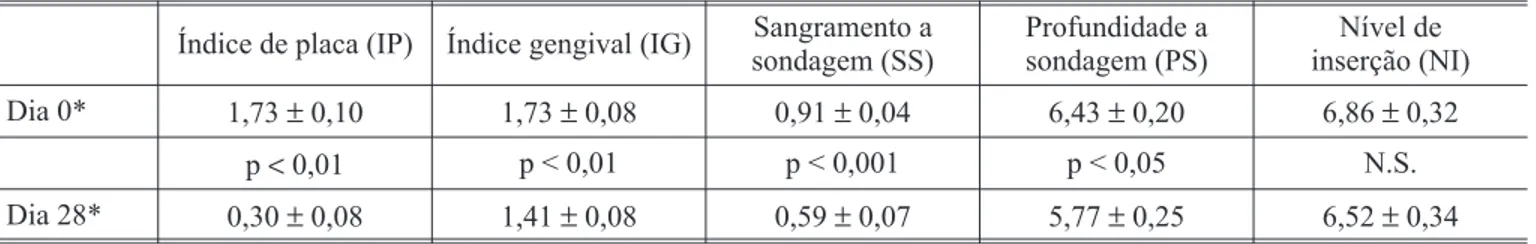 TABELA 1 - Parâmetros clínicos dos sítios com programa de controle de placa supragengival (n = 44).