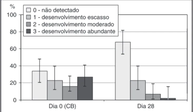GRÁFICO 2 - Distribuição da freqüência do índice gen- gen-gival nos períodos experimentais