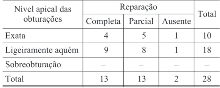 TABELA 2 - Tipos de reparação periapical e os respecti- respecti-vos términos apicais das obturações (n = 28).