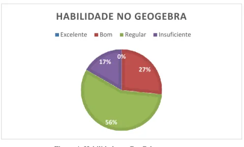 Figura 4: Habilidade no GeoGebra. 