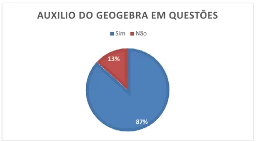 Figura 6: Auxílio do GeoGebra na resolução de questões.  