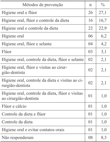 TABELA 3 - Métodos de prevenção da cárie de acordo com os médicos pediatras (Goiânia - GO, 1995).